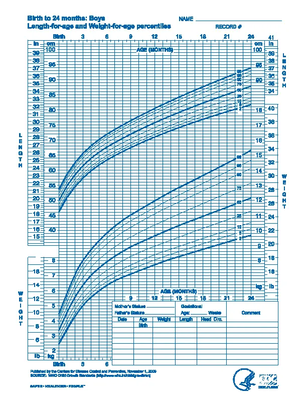 Baby Boy Growth Chart Of Birth To 24 Months