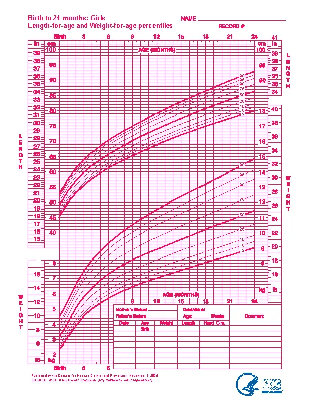 Baby Girl Growth Chart For Birth To 24 Months