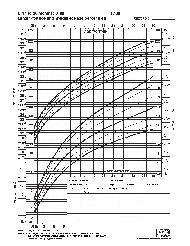 Baby Weight Percentile Chart By Month