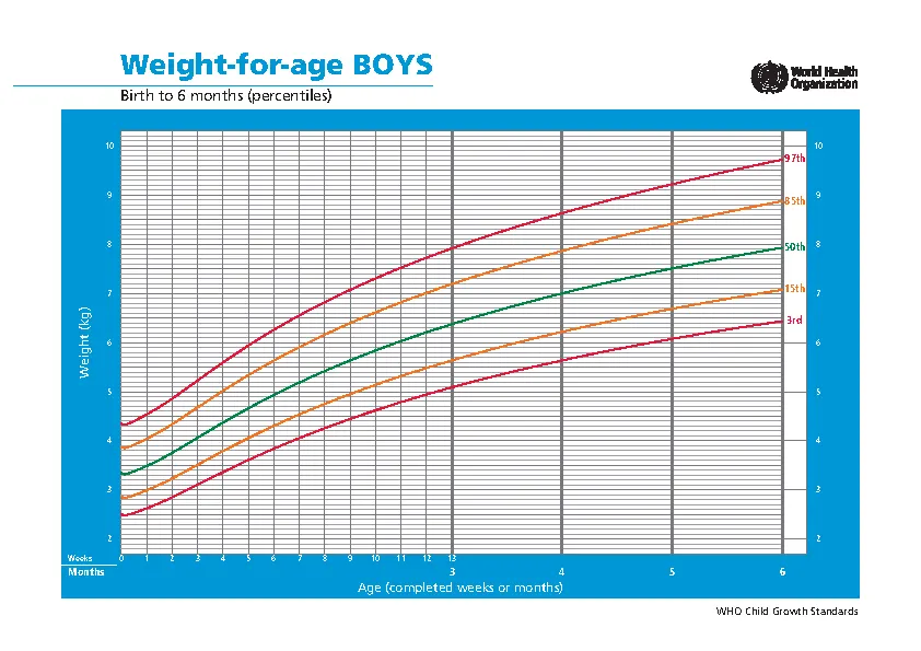 Baby Weight Percentile Chart By Week