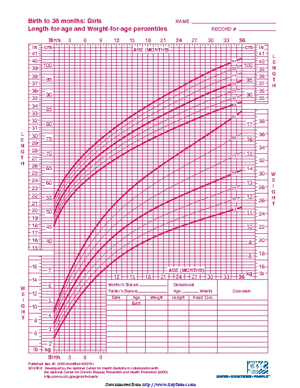 Birth To 36 Months Girls Stature For Age And Weight For Age Percentiles ...