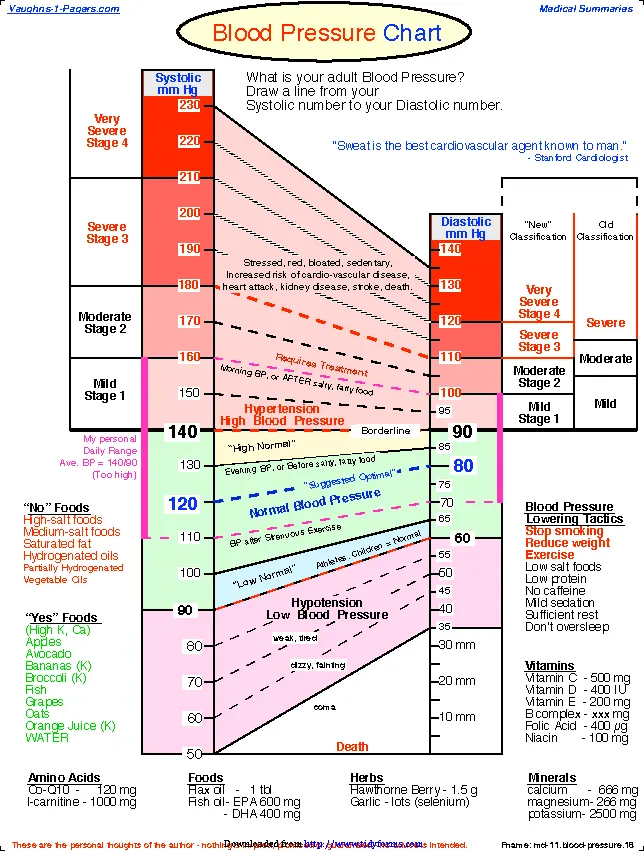 Blood Pressure Chart 1 PDFSimpli