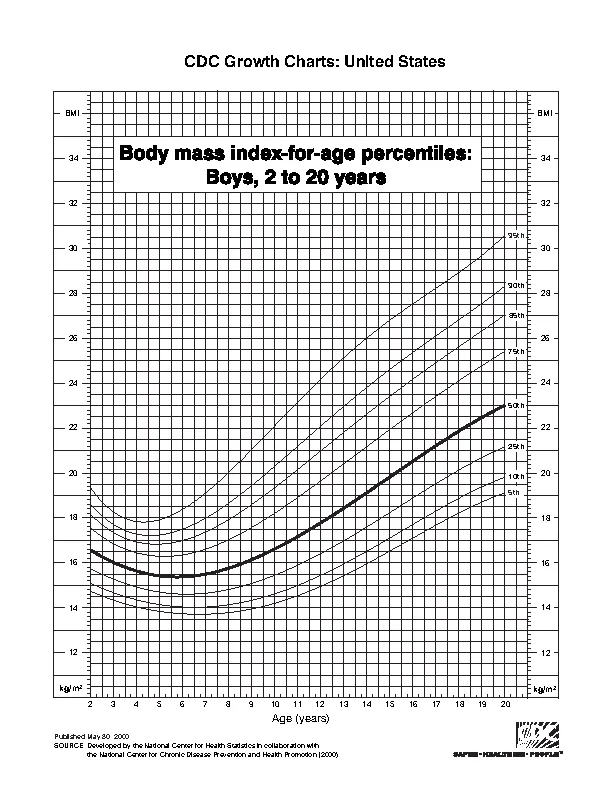 Bmi Chart For Baby