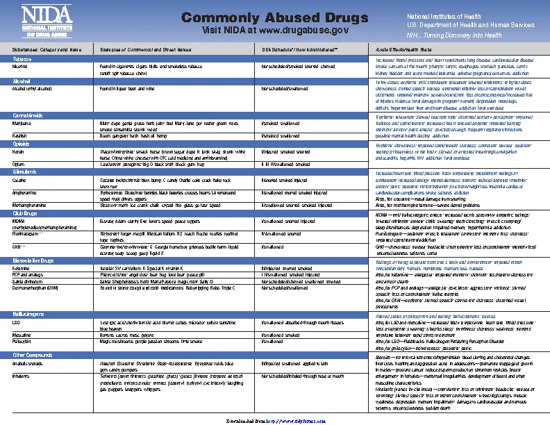 Commonly Abused Drugs - PDFSimpli