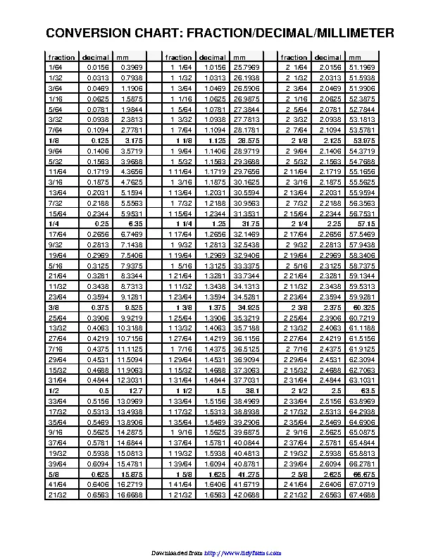 Decimal To Fraction Chart 1 - PDFSimpli