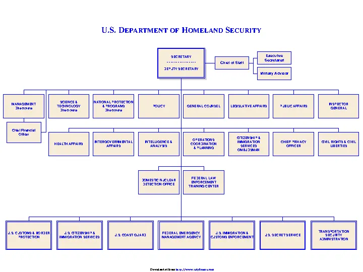 Dhs Organizational Chart 1