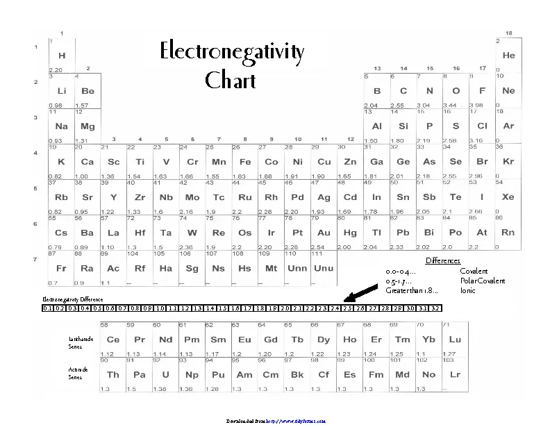 Electronegativity Diagram