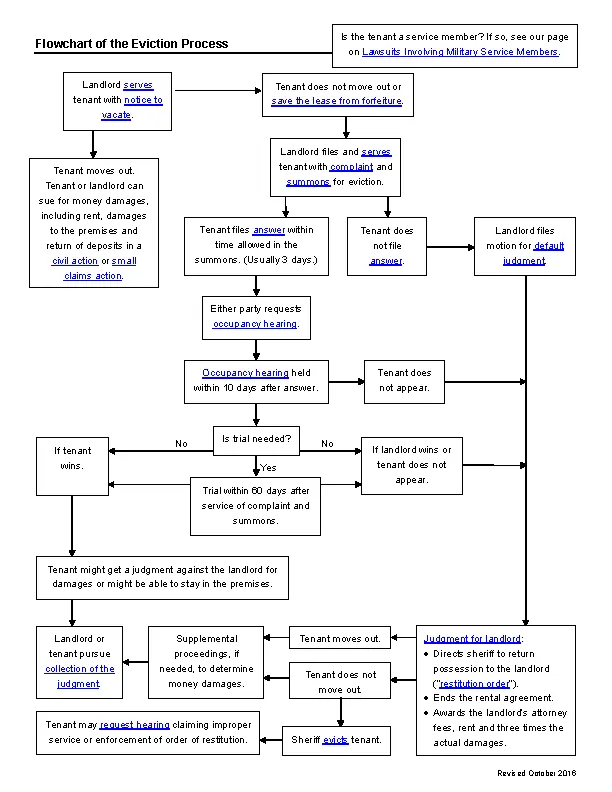 Flowchart Of The Eviction Process In The State Of Utah