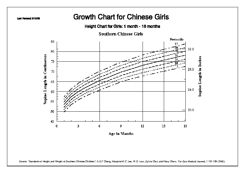 Height And Weight Chart For Girl By Age