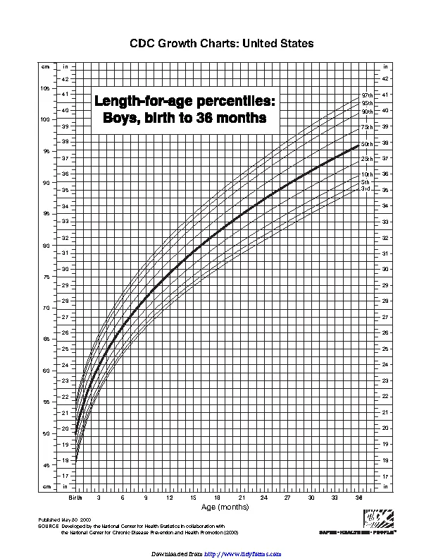 Length For Age Percentiles Boys Birth To 36 Months - PDFSimpli