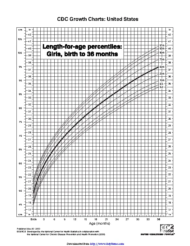 Length For Age Percentiles Girls Birth To 36 Months PDFSimpli