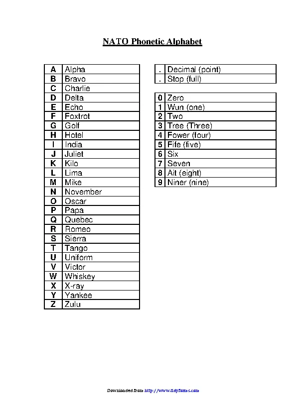 Nato Phonetic Alphabet Chart Download Printable Pdf Templateroller 