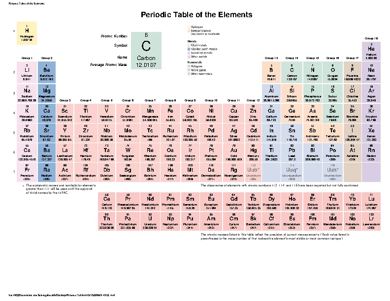 Periodic Table Of The Element 1