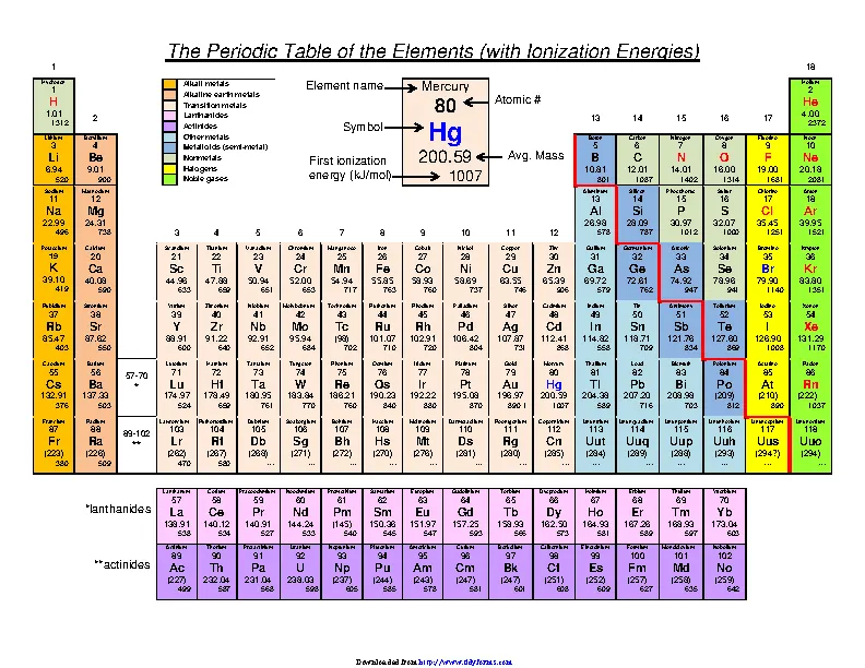 Periodic Table Of The Elements With Ionization Energies