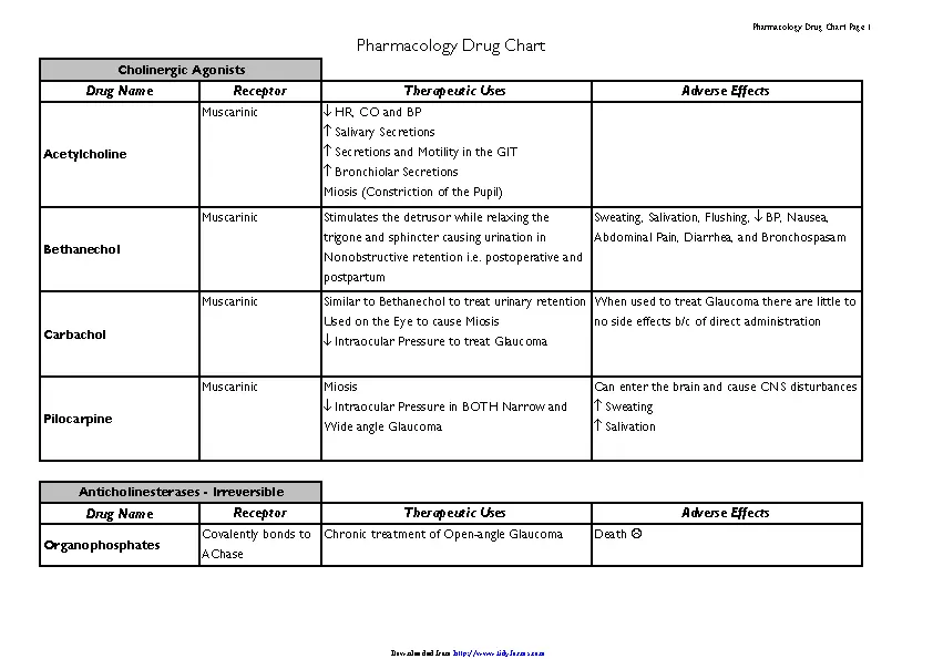 Pharmacology Drug Chart B W Version - PDFSimpli