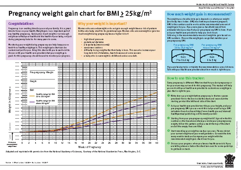 Pregnancy Weight Gain Chart For Bmi