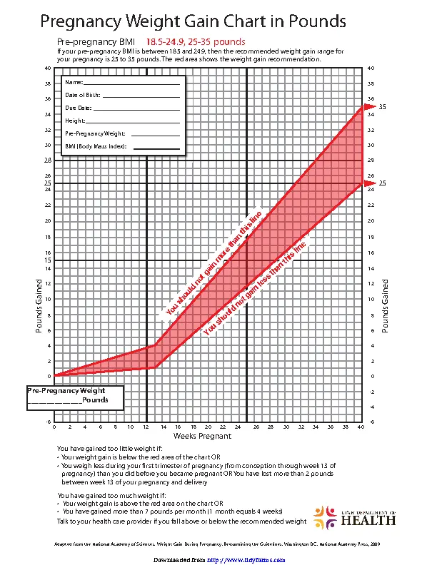 Pregnancy Weight Gain Chart PDF File Printable Lupon gov ph