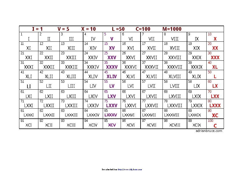 roman-numeral-chart-1-1-to-100-pdfsimpli