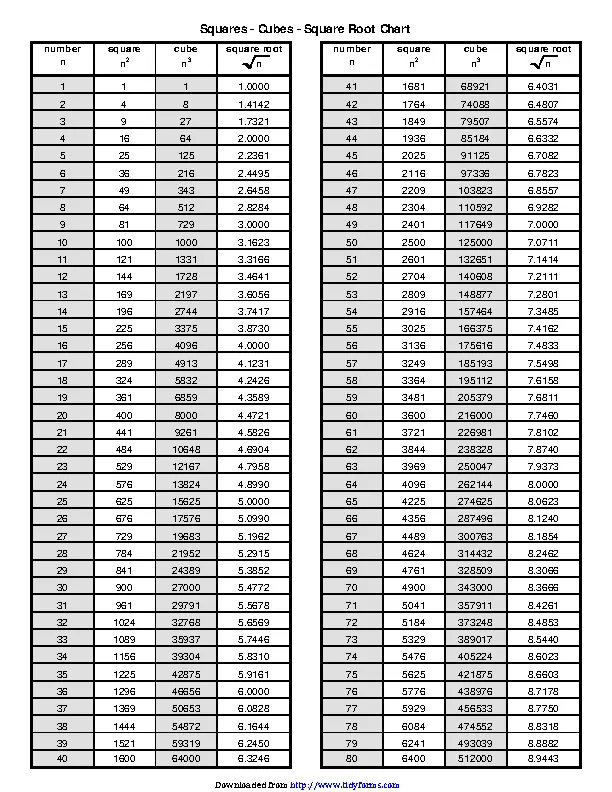 Squares Cubes Square Root Chart PDFSimpli