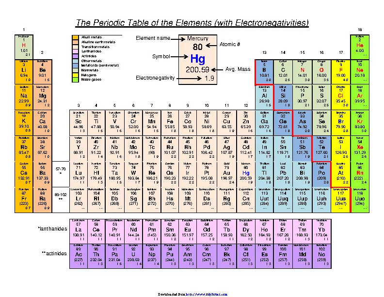 The Periodic Table Of The Elements With Electronegativities