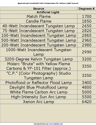 Forms Color Temperature Chart 2