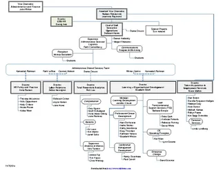 Human Resources Organizational Chart 2