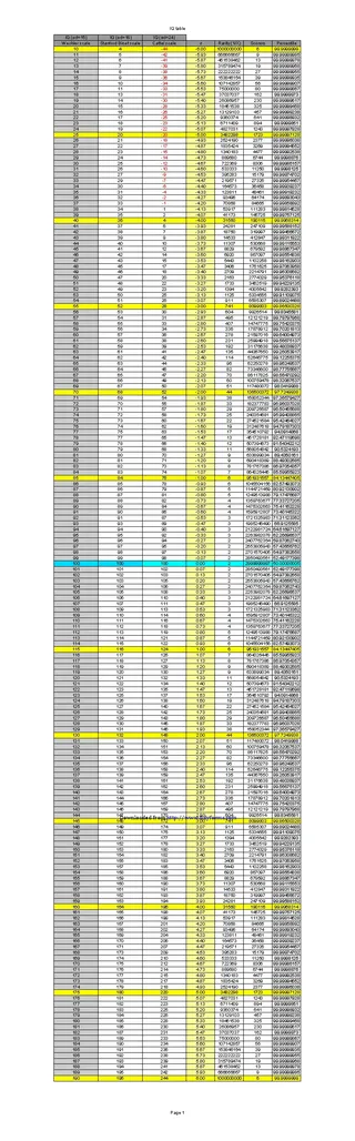 Iq Table