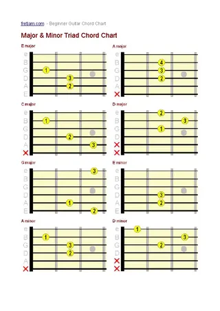 Major And Minor Guitar Triad Chord Note Chart