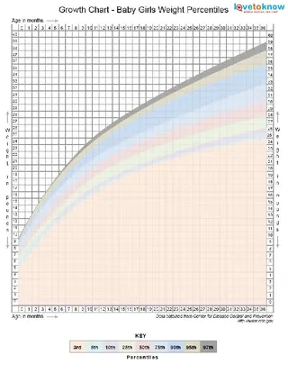 Forms Normal Weight Chart