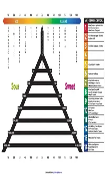 Ph Chart 1