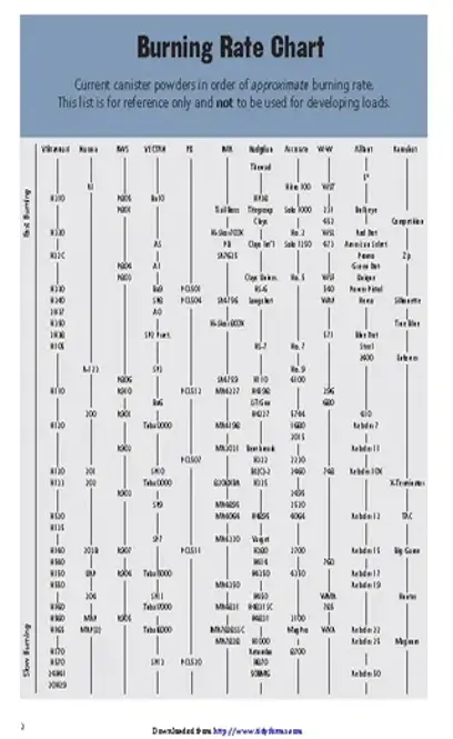 Powder Burn Rate Chart 3