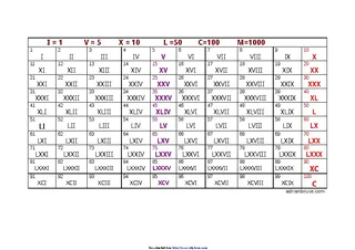 Roman Numeral Chart 1 1 To 100