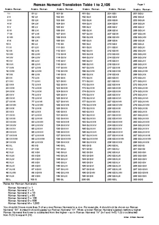 Roman Numeral Chart 2 1 To 2150