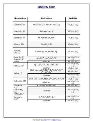 Solubility Chart 2