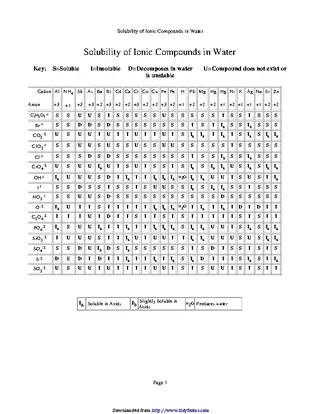 Solubility Of Ionic Compounds In Water