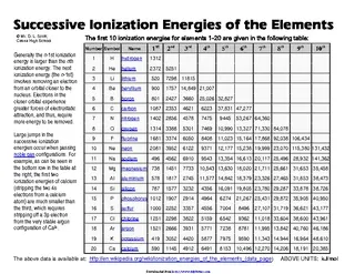 Successive Ionization Energies Of The Elements