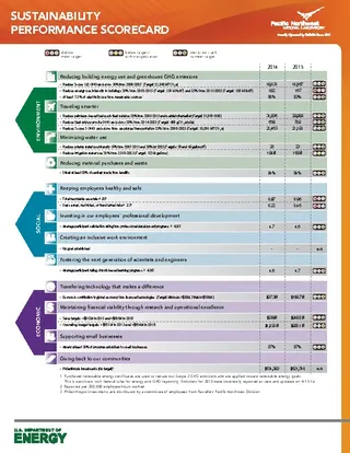 Sustainability Performance Scorecard