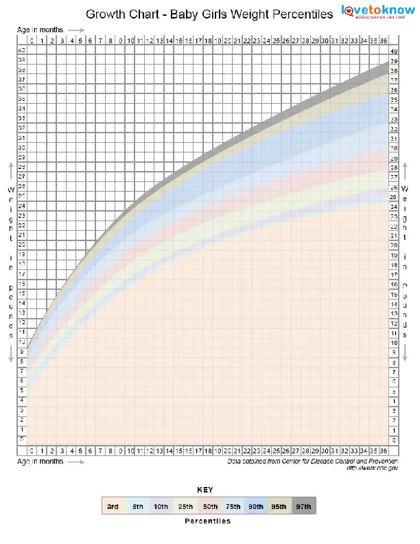 Toddler Height And Weight Charts Percentiles