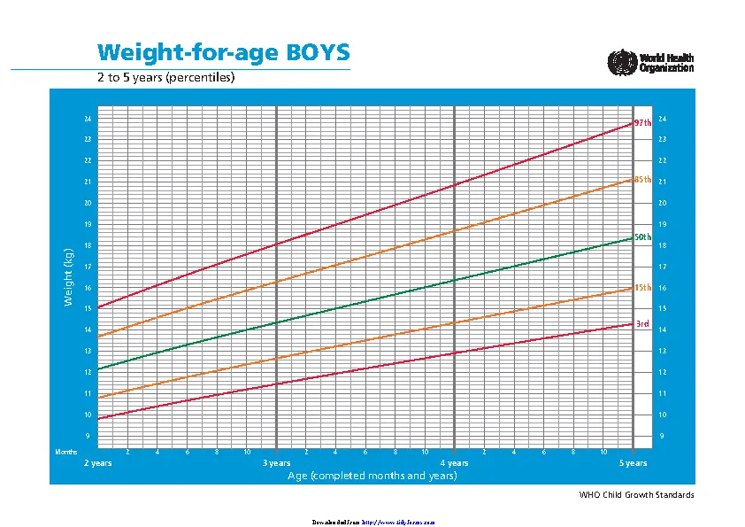 Weight For Age Boys 2 To 5 Years