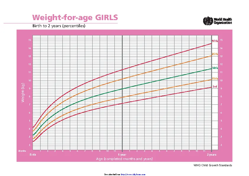 Weight For Age Girls Birth To 2 Years